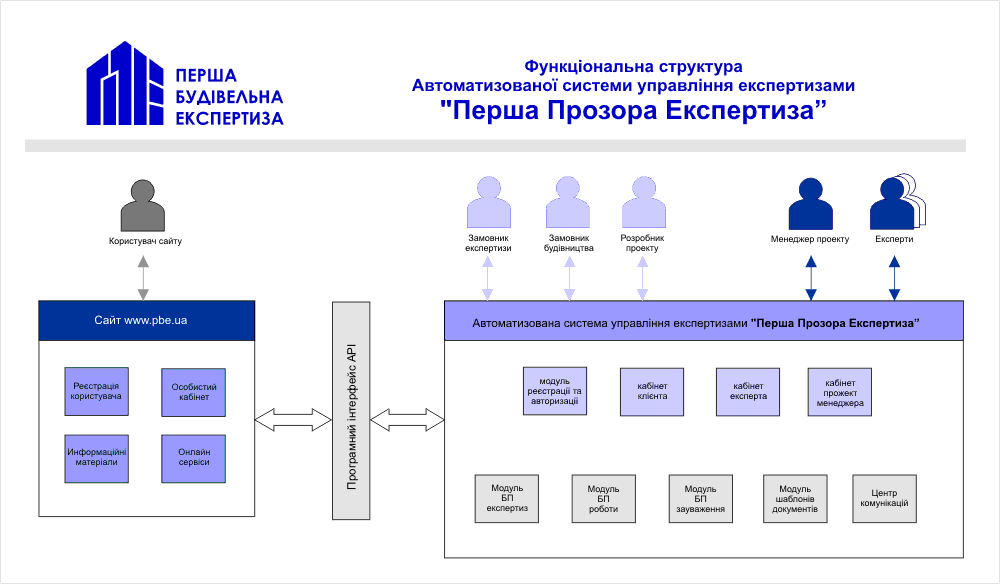 Перша клієнтоорієнтована експертиза - Функціональна структура автоматизованої системи управління проектами 