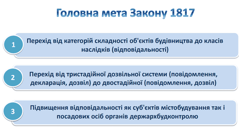 Від категорій складності до класів наслідків