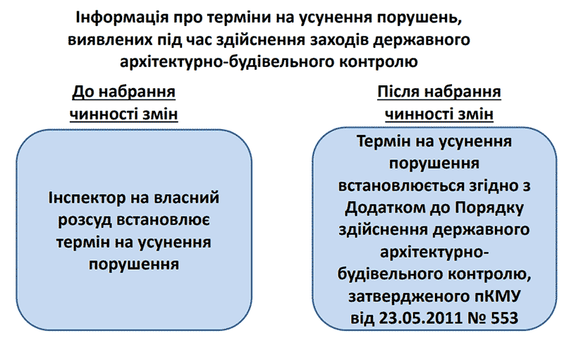 Усунення порушень, виявлених під час здійснення контролю