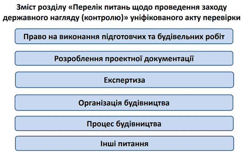 Проведення державного нагляду (контролю)