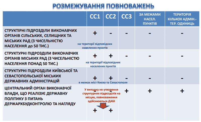 Розмежування повноважень держархбудконтролю та нагляду