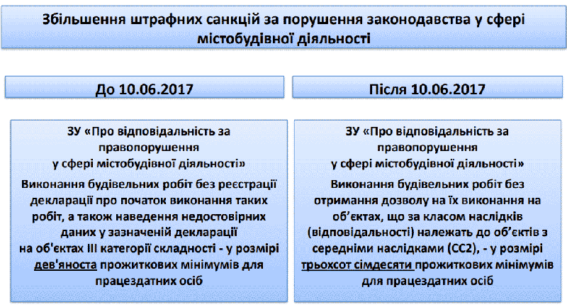 порушення законодавства у сфері містобудівної діяльності