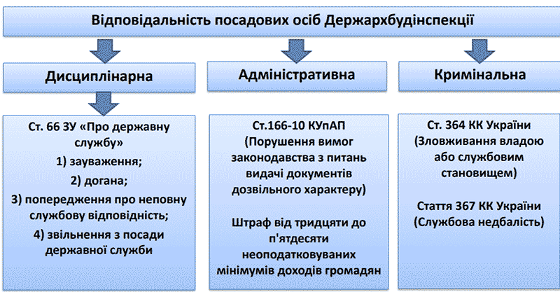 Відповідальність посадових осіб Держархбудінспекції
