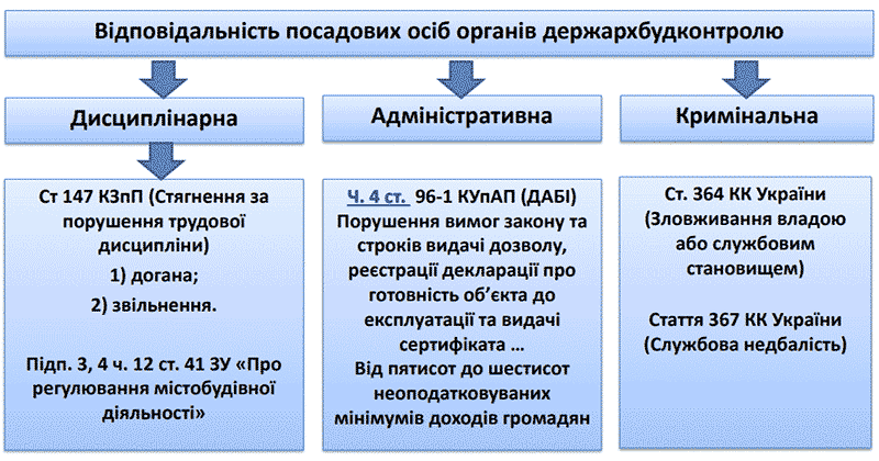 Відповідальність посадових осіб органів Держархбудконтролю