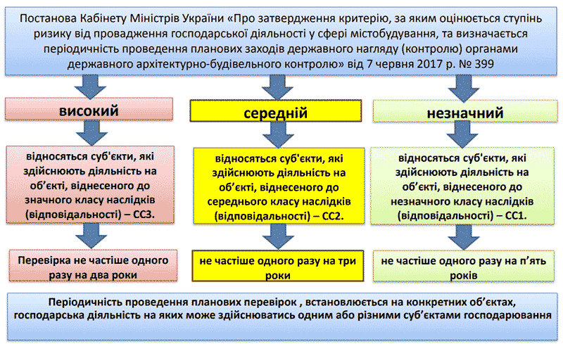 Періодичність проведення планових перевірок
