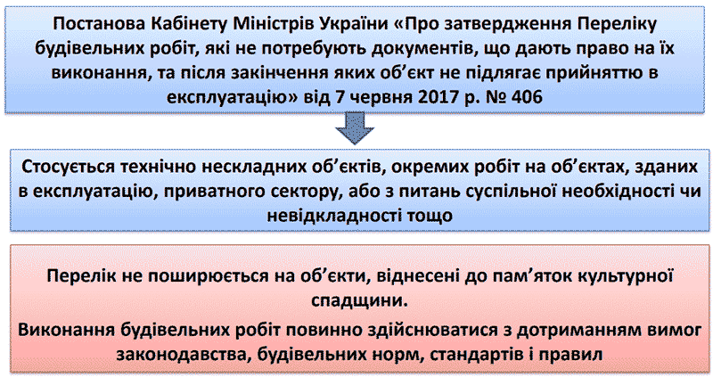 Перелік будівельних робіт, які не потребують документів