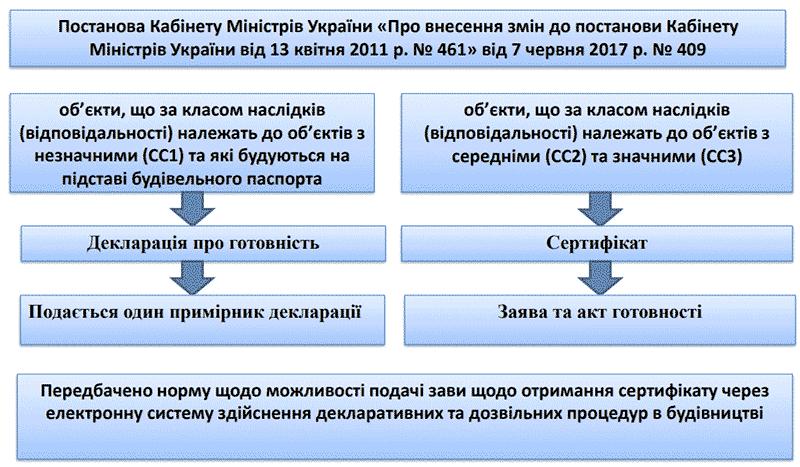 Про внесення змін до постанови КМУ від 13 квітня 2011 р. № 461